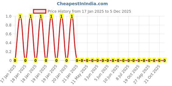 robu.in WR12X0000FTL-Walsin-250mW Thick Film Resistors 200V -200ppm/℃~+400ppm/℃ ±1% 0Ω 1206 Chip Resistor – Surface Mount ROHS Price History Graph from 17 Jan 2025 to 5 Dec 2025