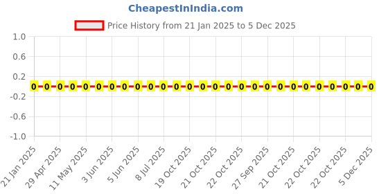 robu.in WR12X1000FTL-Walsin-250mW Thick Film Resistors 200V ±100ppm/℃ ±1% 100Ω 1206 Chip Resistor – Surface Mount ROHS Price History Graph from 21 Jan 2025 to 5 Dec 2025