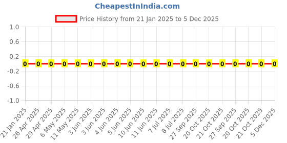 robu.in WR12X10R0FTL-Walsin-250mW Thick Film Resistors 200V -200ppm/℃~+400ppm/℃ ±1% 10Ω 1206 Chip Resistor – Surface Mount ROHS Price History Graph from 21 Jan 2025 to 5 Dec 2025