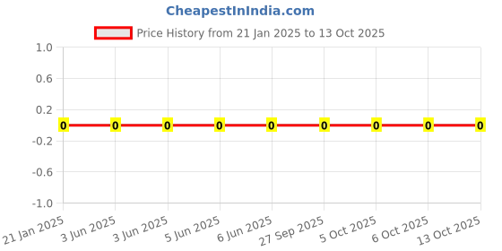 robu.in WR12X1600FTL-Walsin-250mW ±100ppm/℃ ±1% 160Ω 1206 Chip Resistor – Surface Mount ROHS Price History Graph from 21 Jan 2025 to 13 Oct 2025