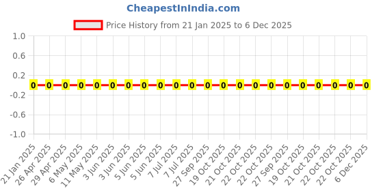 robu.in WR12X2000FTL-Walsin-250mW Thick Film Resistors 200V ±100ppm/℃ ±1% 200Ω 1206 Chip Resistor – Surface Mount ROHS Price History Graph from 21 Jan 2025 to 6 Dec 2025