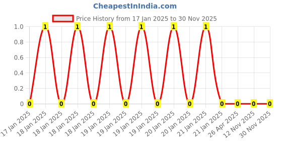 robu.in WR12X2100FTL-Walsin-250mW Thick Film Resistors 200V ±100ppm/℃ ±1% 210Ω 1206 Chip Resistor – Surface Mount ROHSWR12X2100FTL-Walsin-250mW Thick Film Resistors 200V ±100ppm/℃ ±1% 210Ω 1206 Chip Resistor – Surface Mount ROHS Price History Graph from 17 Jan 2025 to 29 Nov 2025