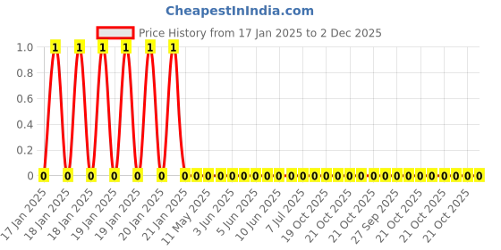 robu.in WR12X224 JTL-Walsin-220 kOhms ±5% 0.25W, 1/4W Chip Resistor 1206 (3216 Metric) Thick Film Price History Graph from 17 Jan 2025 to 1 Dec 2025
