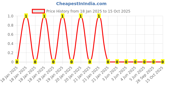 robu.in WR12X2403FTL-Walsin-250mW 200V ±100ppm/℃ ±1% 240kΩ 1206 Chip Resistor – Surface Mount ROHS Price History Graph from 18 Jan 2025 to 15 Oct 2025