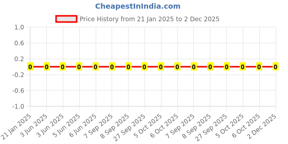 robu.in WR12X6202FTL-Walsin-250mW ±100ppm/℃ ±1% 62kΩ 1206 Chip Resistor – Surface Mount ROHS Price History Graph from 21 Jan 2025 to 2 Dec 2025