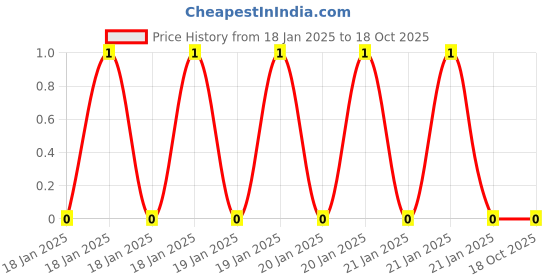 robu.in WR12X62R0FTL-Walsin-250mW 200V ±100ppm/℃ ±1% 62Ω 1206 Chip Resistor – Surface Mount ROHS Price History Graph from 18 Jan 2025 to 18 Oct 2025