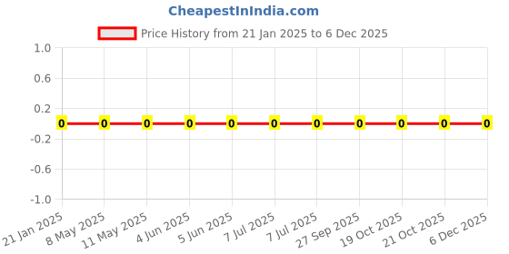 robu.in WR12X9102FTL-Walsin-250mW Thick Film Resistors 200V ±100ppm/℃ ±1% 91kΩ 1206 Chip Resistor – Surface Mount ROHS Price History Graph from 21 Jan 2025 to 5 Dec 2025