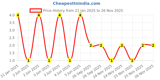 robu.in WR20W4R70FTL-Walsin-750mW 200V ±1% ±200ppm/℃ 4.7Ω 2010 Chip Resistor – Surface Mount ROHS Price History Graph from 21 Jan 2025 to 25 Nov 2025