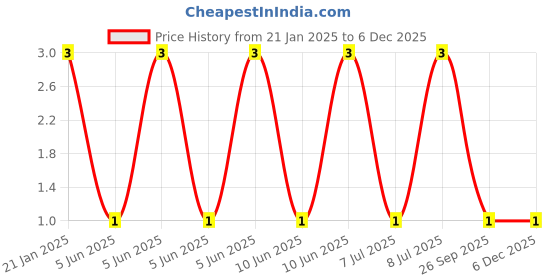 robu.in WR20X4871FTL-Walsin-750mW 200V ±100ppm/℃ ±1% 4.87kΩ 2010 Chip Resistor – Surface Mount ROHS Price History Graph from 21 Jan 2025 to 5 Dec 2025