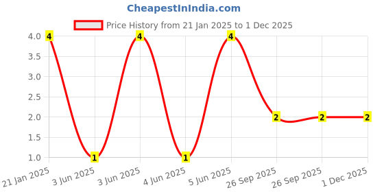 robu.in WR25X1003FTL-Walsin-1W ±100ppm/℃ ±1% 100kΩ 2512 Chip Resistor – Surface Mount ROHS Price History Graph from 21 Jan 2025 to 30 Nov 2025