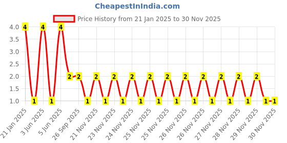 robu.in WR25X68R0FTL-Walsin-1W 250V ±100ppm/℃ ±1% 68Ω 2512 Chip Resistor – Surface Mount ROHS Price History Graph from 21 Jan 2025 to 30 Nov 2025