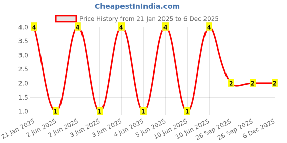 robu.in WR25X8200FTL-Walsin-1W 250V ±100ppm/℃ ±1% 820Ω 2512 Chip Resistor – Surface Mount ROHS Price History Graph from 21 Jan 2025 to 6 Dec 2025