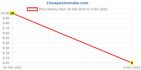 robu.in WS-012-7.0-Waterproof Tact Switch-4 Pin(12x12x7)WS-012-7.0-Waterproof Tact Switch-4 Pin(12x12x7) Price History Graph from 16 Feb 2025 to 9 Oct 2025