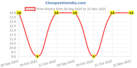 robu.in WS-M06-5.0-Waterproof Tact Switch with Metal Cover-4Pin(6x6x5) Price History Graph from 28 Sep 2025 to 22 Nov 2025