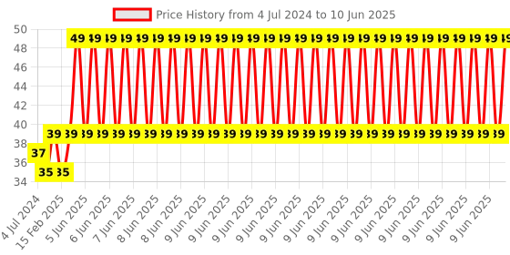 robu.in WS2812 LilyPad RGB LED Module for Arduino Price History Graph from 4 Jul 2024 to 10 Jun 2025