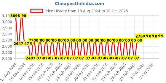 robu.in WS2812B 5V Addressable RGB IP67 Waterproof LED Strip – 5m Price History Graph from 13 Aug 2024 to 10 Oct 2025