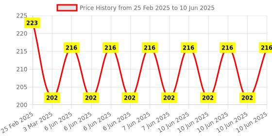 robu.in WS2812B RGB Addressable LED Module-10Pcs Price History Graph from 25 Feb 2025 to 10 Jun 2025