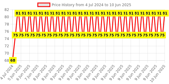 robu.in WS2812B RGB Shield Module Price History Graph from 4 Jul 2024 to 10 Jun 2025