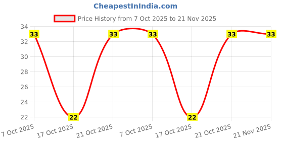 robu.in WSL25125L000FEA-Vishay Intertech-1W ±1% ±110ppm/℃ 5mΩ 2512 Chip Resistor – Surface Mount ROHS Price History Graph from 7 Oct 2025 to 21 Nov 2025