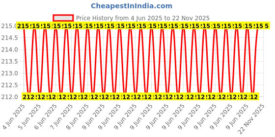 robu.in WSLP27261L000FEA-Vishay Intertech-7W 1mΩ Current Sensing Resistors ±75ppm/℃ ±1% SMD Current Sense Resistors / Shunt Resistors ROHS Price History Graph from 4 Jun 2025 to 21 Nov 2025