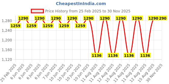 robu.in X1/P1 Series Hotend for Bambu Lab Price History Graph from 25 Feb 2025 to 29 Nov 2025