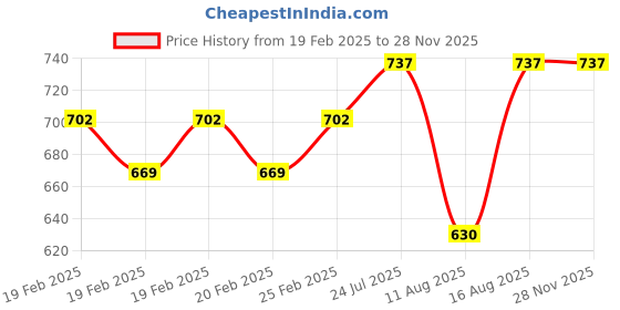 robu.in X2 ELF 88mm Micro Brushless Racing Frame Price History Graph from 19 Feb 2025 to 27 Nov 2025