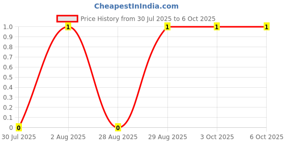 robu.in X2540-A0NIB-XKB Connection-Open top 3A 2.54mm P=2.54mm Shunts, Jumpers ROHS Price History Graph from 30 Jul 2025 to 5 Oct 2025