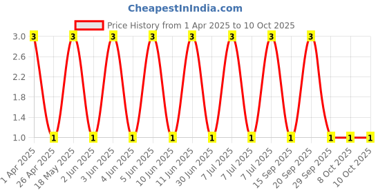 robu.in X2540-B1NIB-XKB Connection-Top sealing 3A 2.54mm P=2.54mm Shunts, Jumpers ROHS Price History Graph from 1 Apr 2025 to 10 Oct 2025