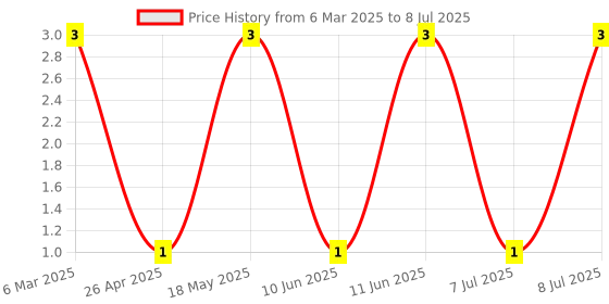 robu.in X4602-A1NIB-XKB Connection-Open top 3A 2mm P=2mm Shunts, Jumpers ROHS Price History Graph from 6 Mar 2025 to 8 Jul 2025