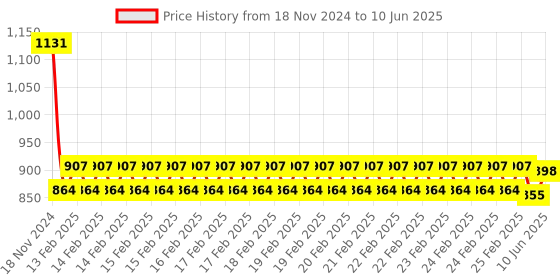 robu.in X6B 2.4G 6CH i-BUS PPM PWM Receiver for AFHDS Price History Graph from 18 Nov 2024 to 10 Jun 2025