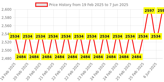 robu.in X850 mSATA SSD Expansion Board for Raspberry Pi Price History Graph from 19 Feb 2025 to 7 Jun 2025