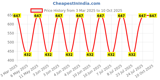 robu.in XAL1010-152MEB-COILCRAFT-XAL1010-152MEB-Power Inductor (SMD), 1.5 µH, 40.5 A, Shielded, 36.6 A, XAL1010 Series Price History Graph from 3 Mar 2025 to 9 Oct 2025