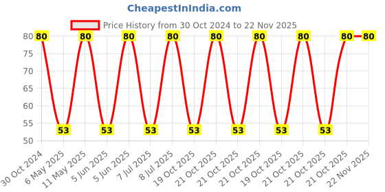 robu.in XAL4020-102MEB-COILCRAFT-Power Inductor (SMD), 1 µH, 9.6 A, Shielded, 8.7 A Price History Graph from 30 Oct 2024 to 22 Nov 2025