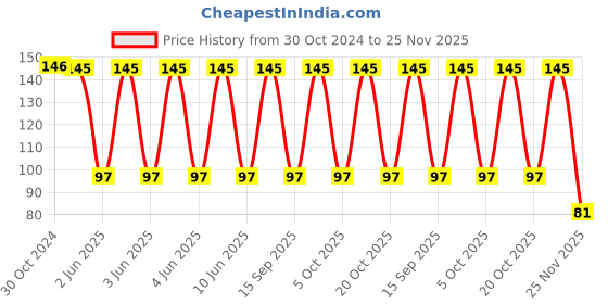 robu.in XAL4020-222MEC-COILCRAFT-Power Inductor (SMD), 2.2 µH, 5.5 A, Shielded, 5.6 A Price History Graph from 30 Oct 2024 to 24 Nov 2025