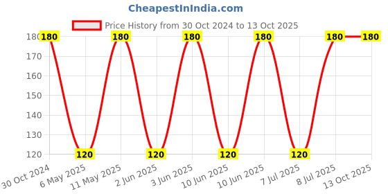 robu.in XAL4030-332MEC-COILCRAFT-Power Inductor (SMD), 3.3 µH, 6.6 A, Shielded, 5.5 A Price History Graph from 30 Oct 2024 to 13 Oct 2025