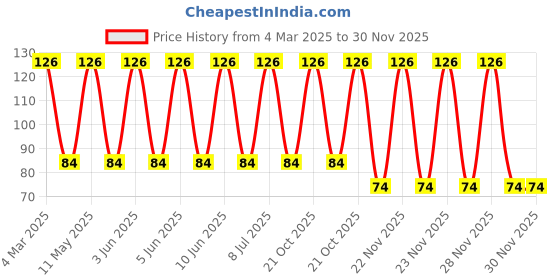 robu.in XAL4030-332MEC-COILCRAFT-XAL4030-332MEC-Power Inductor (SMD), 3.3 µH, 6.6 A, Shielded, 5.5 A, XAL40xx Series Price History Graph from 4 Mar 2025 to 30 Nov 2025