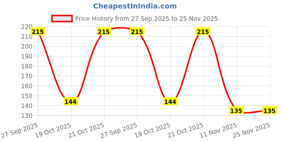 robu.in XAL4030-472MEC SMD Power Inductors Price History Graph from 27 Sep 2025 to 25 Nov 2025