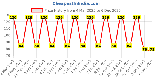 robu.in XAL5030-222MEC-COILCRAFT-XAL5030-222MEC-Power Inductor (SMD), 2.2 µH, 9.7 A, Shielded, 9.2 A, XAL5030 Series Price History Graph from 4 Mar 2025 to 6 Dec 2025