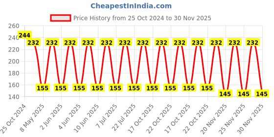 robu.in XAL5050-682MEC-COILCRAFT-XAL5050-682MEC-Power Inductor (SMD), 6.8 µH, 6.4 A, Shielded, 6 A, XAL5050 Series Price History Graph from 25 Oct 2024 to 30 Nov 2025