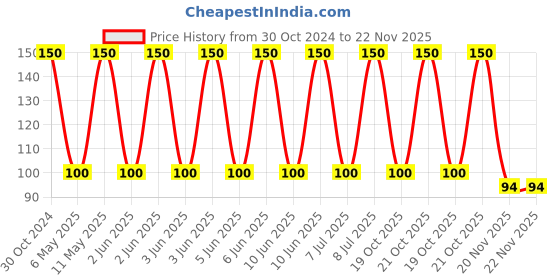 robu.in XAL6030-102MEC-COILCRAFT-Power Inductor (SMD), 1 µH, 18 A, Shielded, 23 A Price History Graph from 30 Oct 2024 to 22 Nov 2025
