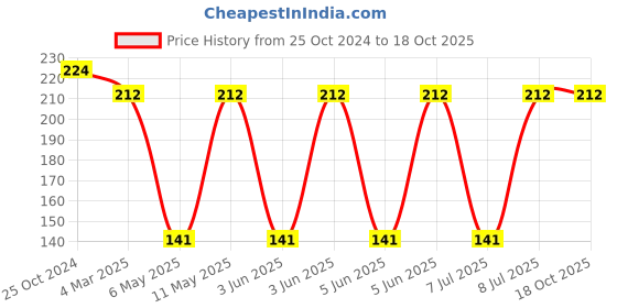 robu.in XAL6030-222MEC-COILCRAFT-XAL6030-222MEC-Power Inductor (SMD), 2.2 µH, 10 A, Shielded, 15.9 A, XAL6030 Series Price History Graph from 25 Oct 2024 to 18 Oct 2025