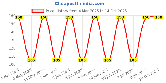 robu.in XAL7030-332MEC-COILCRAFT-XAL7030-332MEC-Power Inductor (SMD), 3.3 µH, 10 A, Shielded, 12.3 A, XAL7030 Series Price History Graph from 4 Mar 2025 to 14 Oct 2025