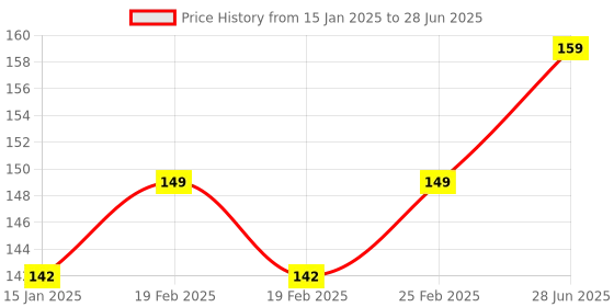 robu.in XBee Shield V03 Module Wireless Control Price History Graph from 15 Jan 2025 to 28 Jun 2025