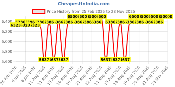 robu.in XC ESC – 12s 40A 48V 3HP Brushless DC Motor Electric Speed Controller Price History Graph from 25 Feb 2025 to 28 Nov 2025