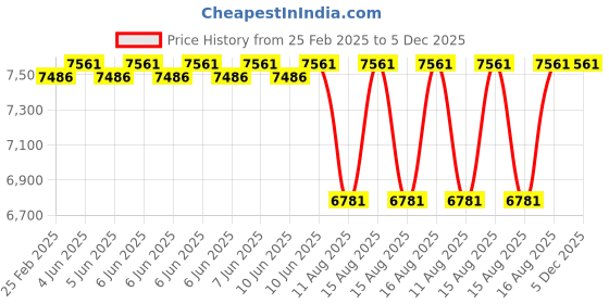 robu.in XC ESC – 12s 40A 48V 4 HP Brushless DC Motor Electric Speed Controller Price History Graph from 25 Feb 2025 to 5 Dec 2025