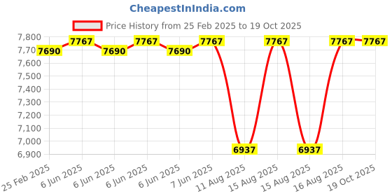 robu.in XC ESC – 12s 80A 48V Fpv BLDC Motor Electric Speed Controller Price History Graph from 25 Feb 2025 to 18 Oct 2025