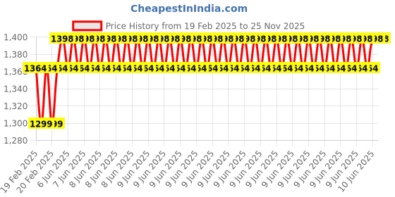robu.in XD-1037 DC12V 60W Semiconductor Refrigeration Sheet Refrigerator DIY Refrigeration Plate Low Power Radiator System Price History Graph from 19 Feb 2025 to 25 Nov 2025