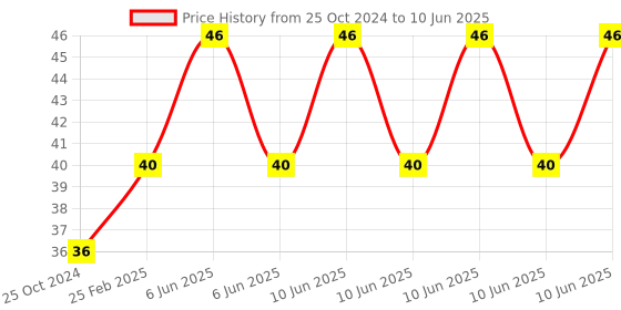 robu.in XD-21 LM358 Gain Amplification Module Operational Amplifier Module Price History Graph from 25 Oct 2024 to 10 Jun 2025
