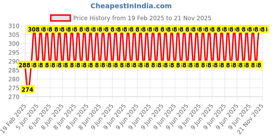 robu.in XD-216 Screw shield Screw Shield V1 Expansion Board Price History Graph from 19 Feb 2025 to 20 Nov 2025