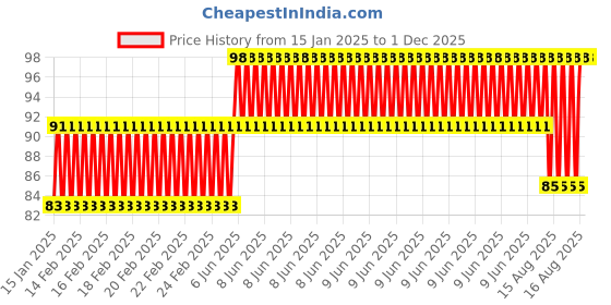 robu.in XD-42 5V/3.3V Dual Channel Solderless Breadboard Power Supply Module Price History Graph from 15 Jan 2025 to 30 Nov 2025